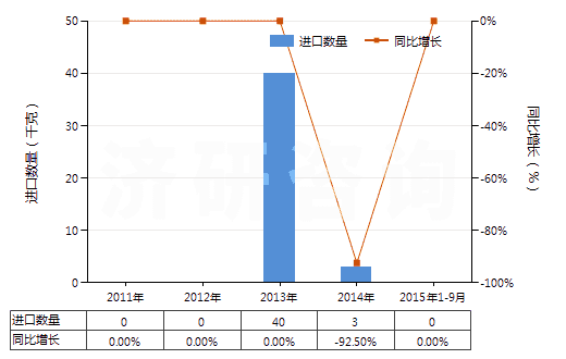 2011-2015年9月中國(guó)普魯卡因(HS29224991)進(jìn)口量及增速統(tǒng)計(jì)